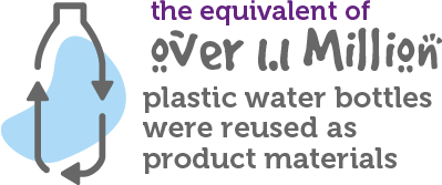 The equivalent of over 1.1 million plastic water bottles were reused as product materials