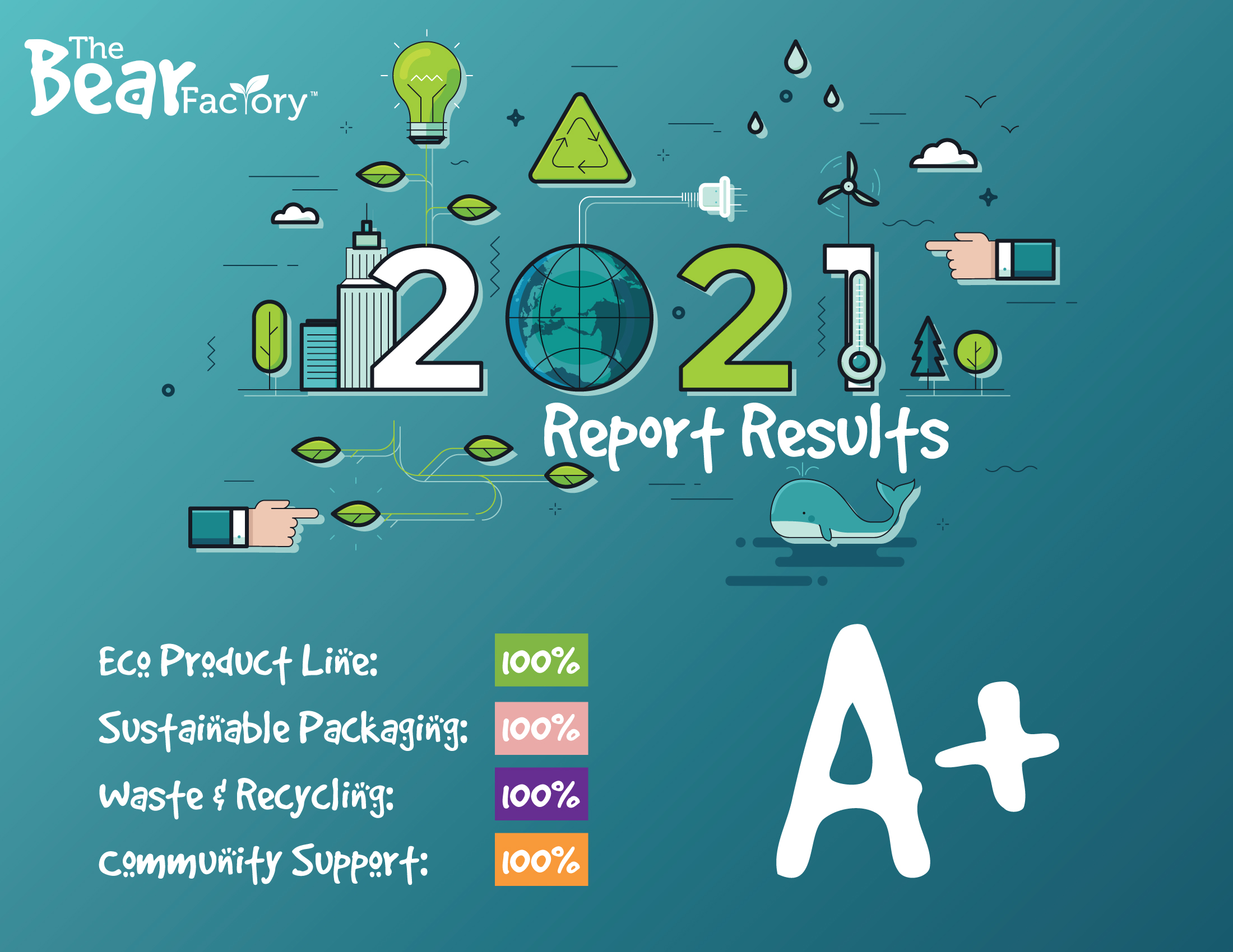 2021 Sustainability Report Results A+ Eco Product Line 100% Sustainable Packaging 100% Waste and Recycling 100% Community Support 100%