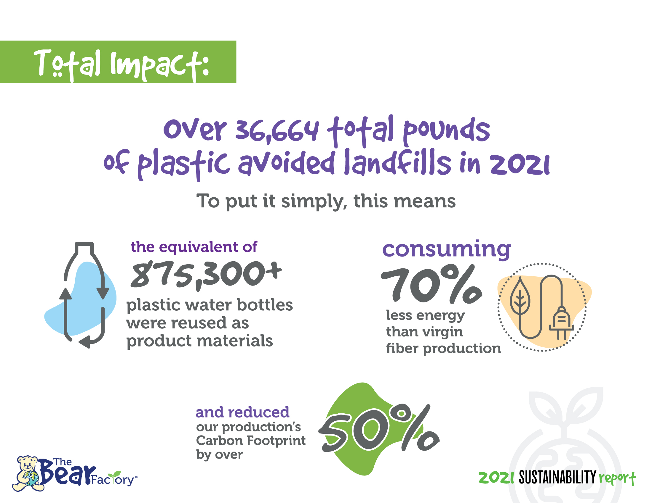 over 36,664 total pounds of plastic avoided landfills in 2021 To put it simply, this means the equivalent of 875,300+ plastic water bottles were reused as product materials The Bear Factory and reduced our production's Carbon Footprint by over consuming 70% less energy than virgin fiber production and reduced our production's carbon footprint by 50%