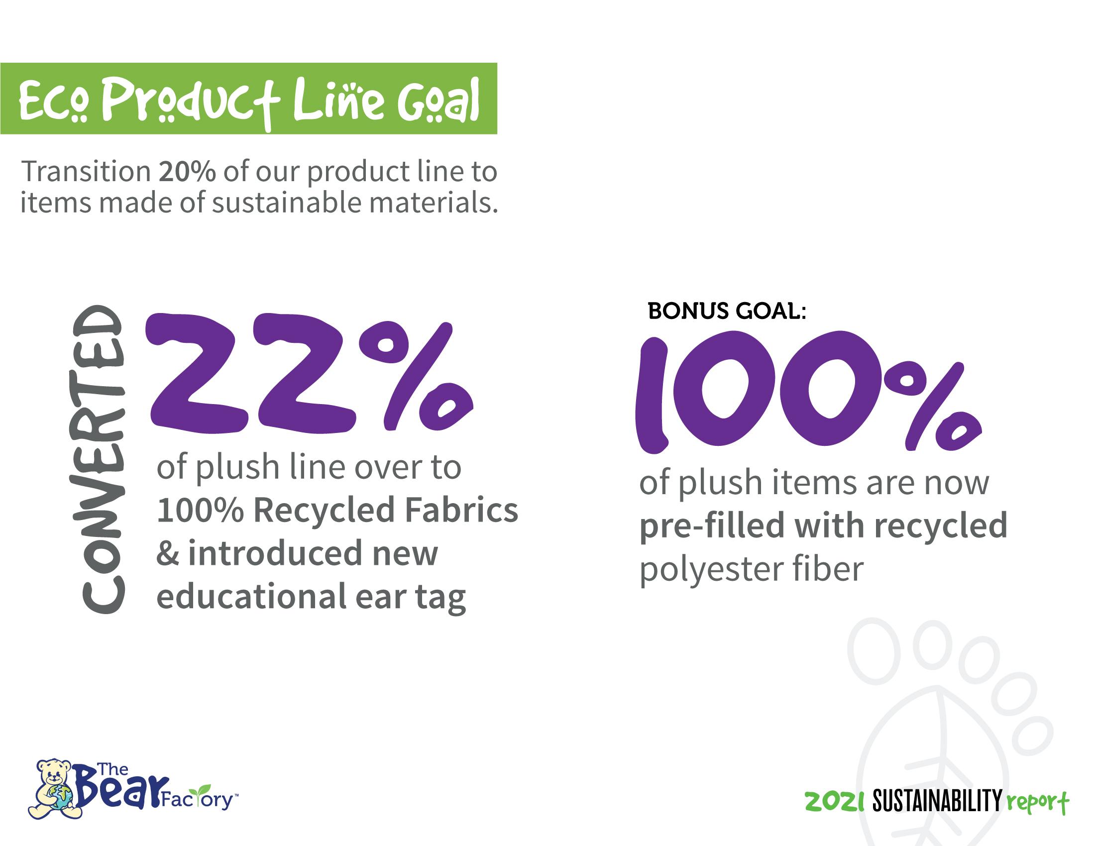Eco Product Line Goal - Transition 20% of our product line to items made of sustainable materials. Converted 22% of plush line over to 100% recycled fabrics and introduced new education ear tag. Bonus goal:100% of plush items are now pre-filled with recycled ployester fiber.