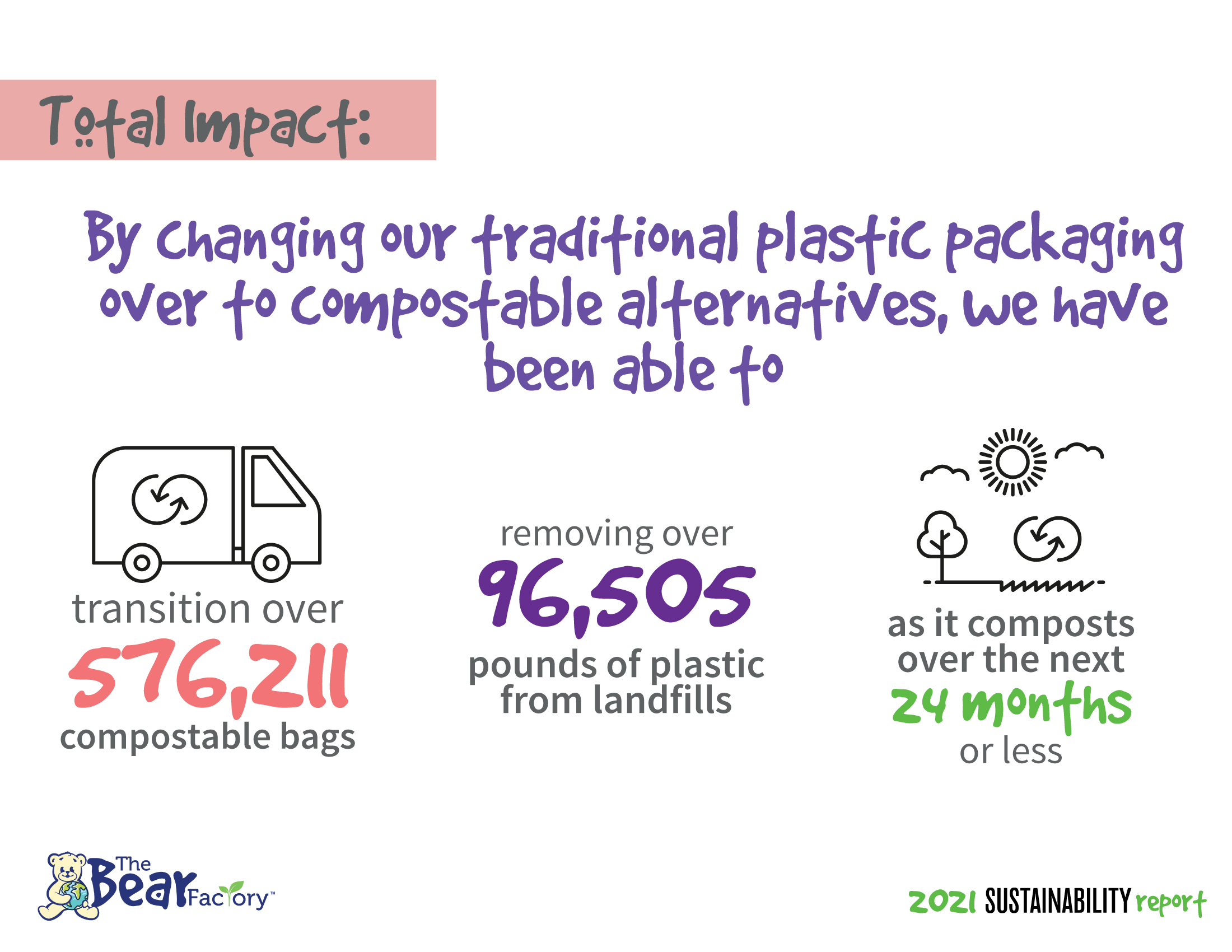 Total Impact: By Changing our traditional plastic packaging over to compostable alternatives, we have been able to transition over 576,211 compostable bags Bear Factory removing over 96,505 pounds of plastic from landfills as it composts over the next 24 months or less