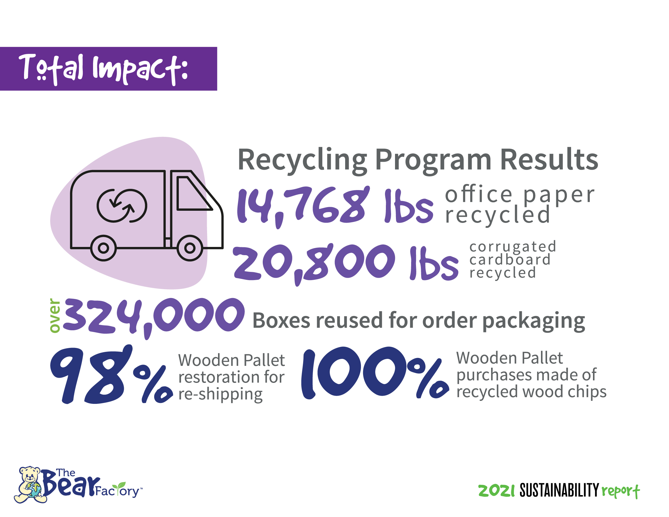 Total Impact: Recycling Program Results office paper 14,768 lbs recycled 20,800 lbs corrugated cardboard recycled 324,000 Boxes reused for order packaging 98% Wooden Pallet restoration for re-shipping 100% Wooden Pallet purchases made of recycled wood chips