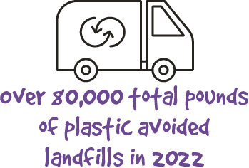 over 80,000 total pounds of plastic avoided landfills in 2022