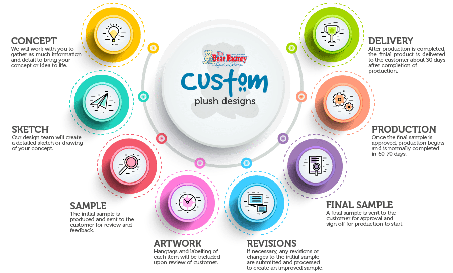 Graph that showcases cycle of custom designs highlight concept, sketch, sample, artwork, revisions, final sample, production, and delivery.