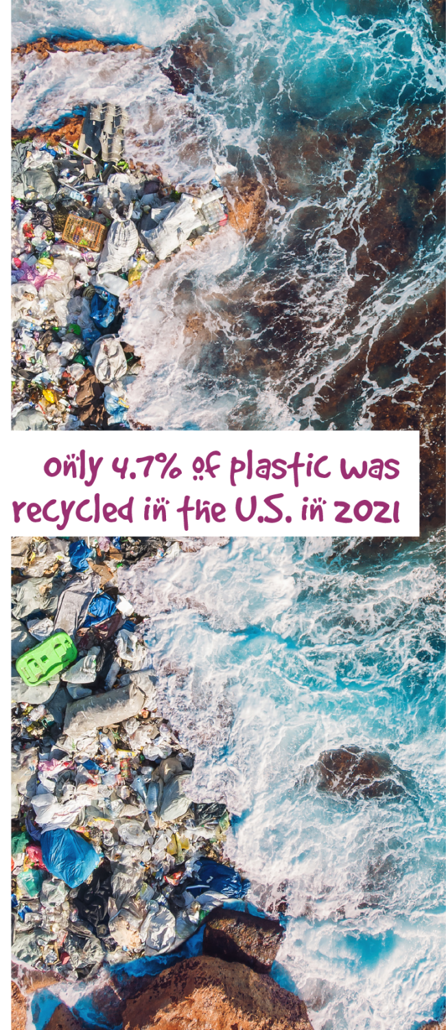 Only 4.7% of plastic was recycled in the US in 2021