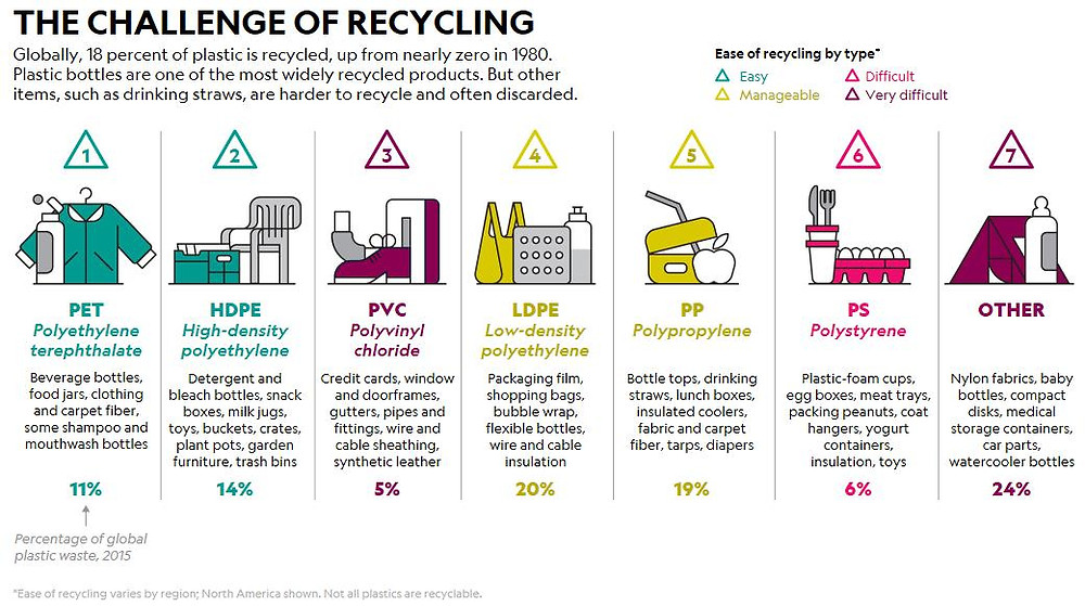 "The challenge of recycling" infographic, demonstrating the different types of plastic used in products and the level of difficulty in recycling it